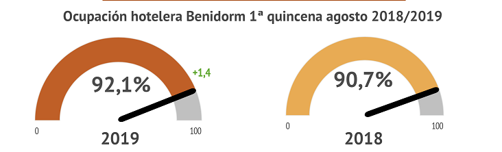 Gráfica 1. Ocupación Benidorm Gráfica 1. Ocupación Benidorm