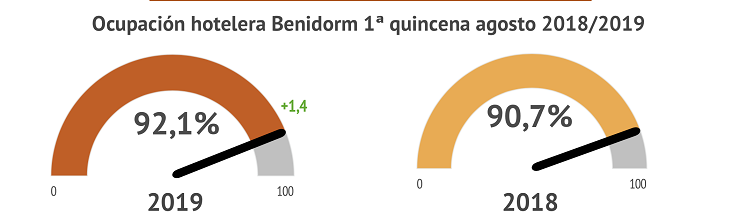 Gráfica 1. Ocupación Benidorm