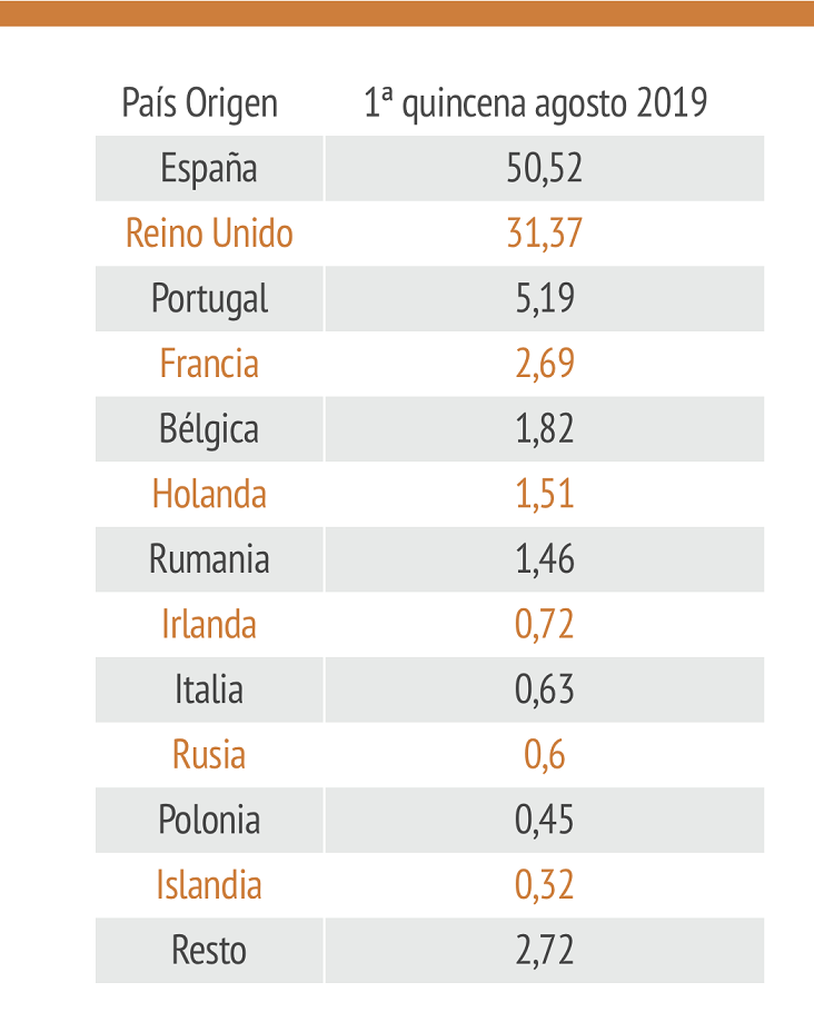 Gráfica 3. Ocupación Benidorm Gráfica 3. Ocupación Benidorm