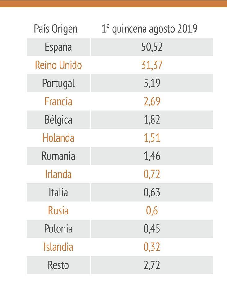 Gráfica 3. Ocupación Benidorm