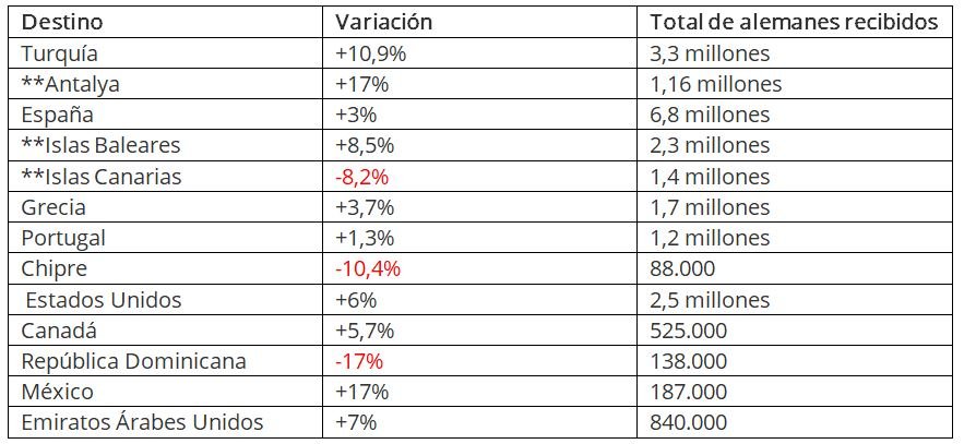 Llegadas de pasajeros alemanes