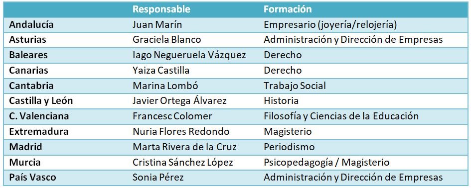 Formación consejeros autonómicos de Turismo de España