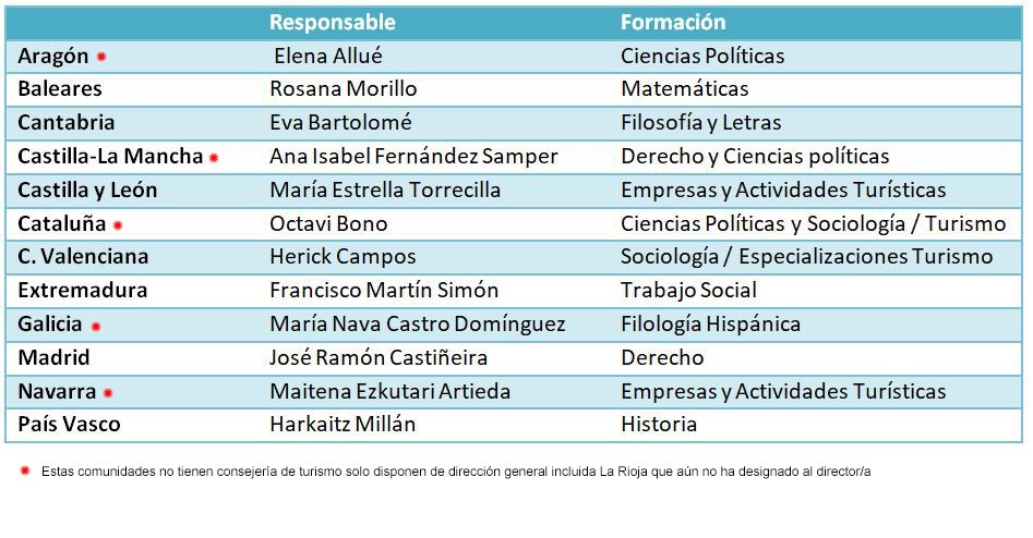 Directores generales de turismo