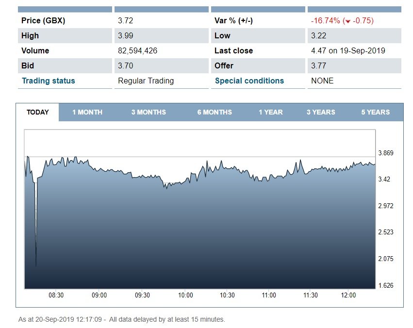 Thomas Cook acciones