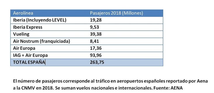 Tráfico sumado de IAG+Air Europa 2018