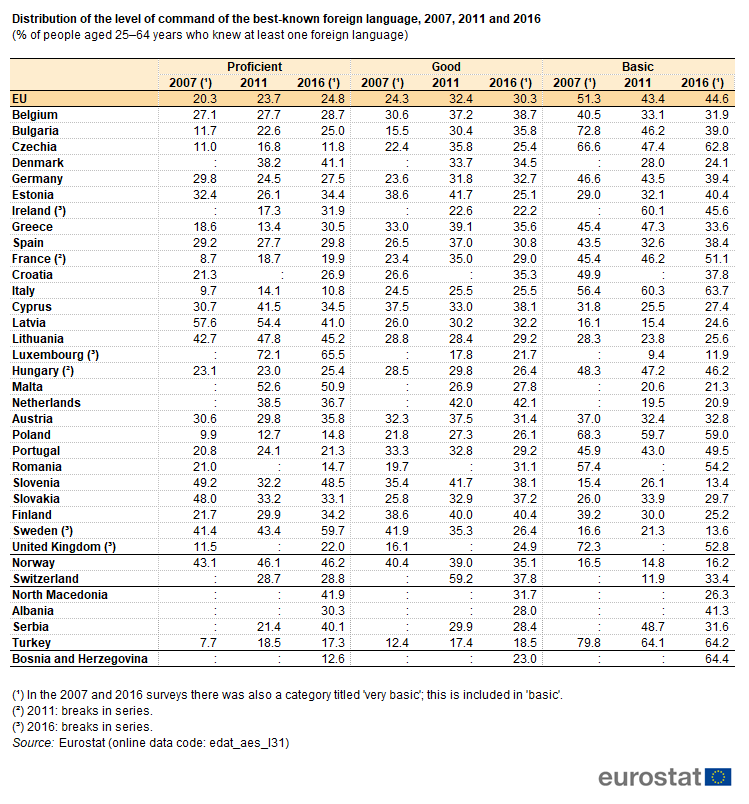 Distribution of the level of command of the best known foreign language, 2007, 2011 and 2016
