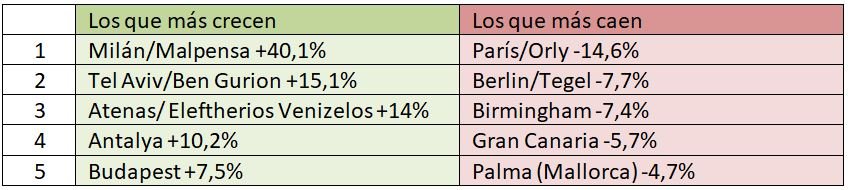 Aeropuertos europeos que más crecen en octubre