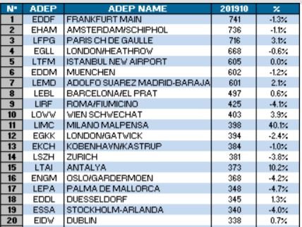 20 Aeropuertos con más operaciones en el mes de Octubre