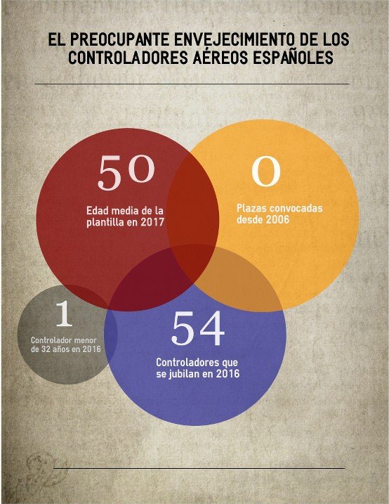 El envejecimiento de los controladores aéreos en España