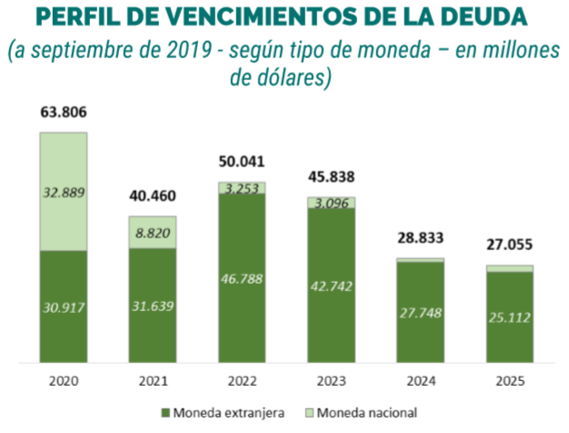 Fuente Observatorio de Políticas Públicas UNDAV en base a Ministerio de Hacienda.