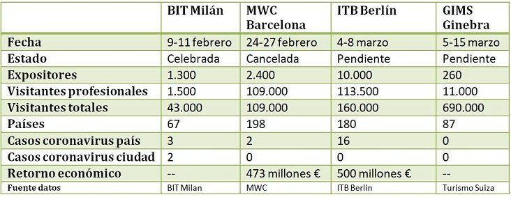 Comparación entre MWC, ITB, BIT y GIMS