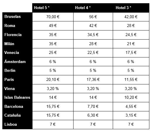 Coste de tasas turísticas para 7 noches de alojamiento en los destinos europeos más populares