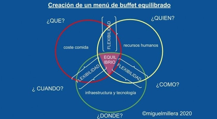 Creación de un menú de buffet equilibrado