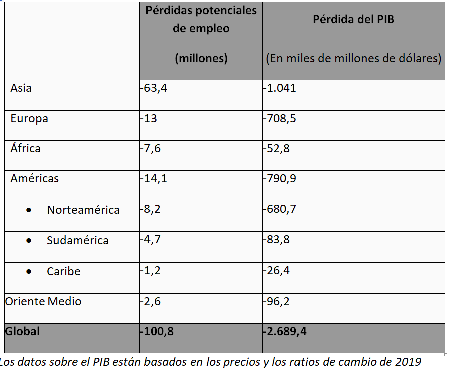 100 millones de empleos turísticos en peligro por el Covid 19