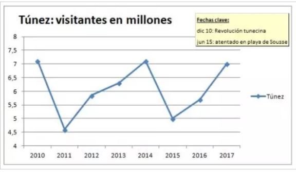 Los altibajos turísticos de Túnez