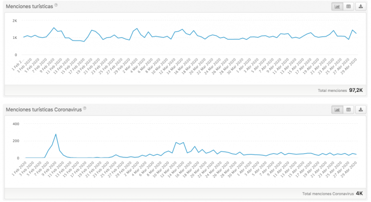 Evolución de menciones turísticas y menciones tur Coronavirus