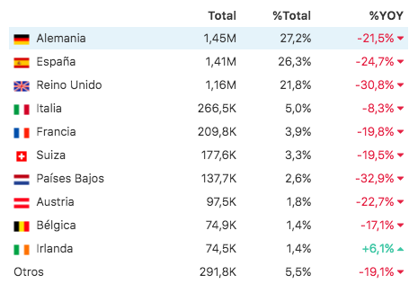 Programación de vuelos por países Programación de vuelos por países