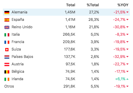 Programación de vuelos por países