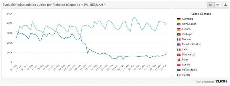 Evolución búsquedas globales vuelos a Baleares