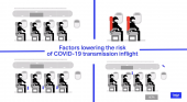 IATA explica por qué el riesgo de contagio de Covid-19 en un avión es bajo