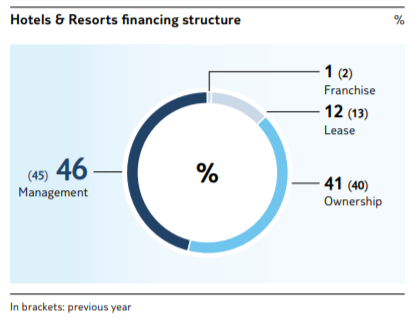 Hoteles en propiedad TUI Group