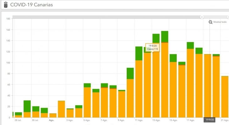 Canarias consigue ralentizar el crecimiento de casos de Covid