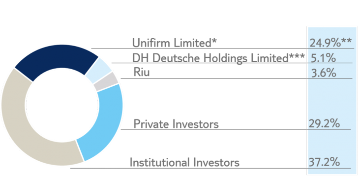 Estructura accionistas TUI, agosto 2020