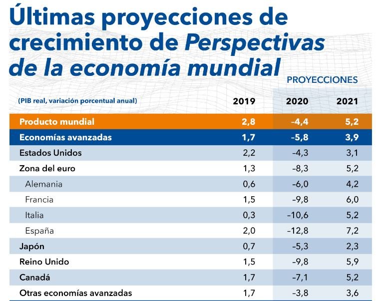 Comportamiento del PIB de los países desarrollados FMI