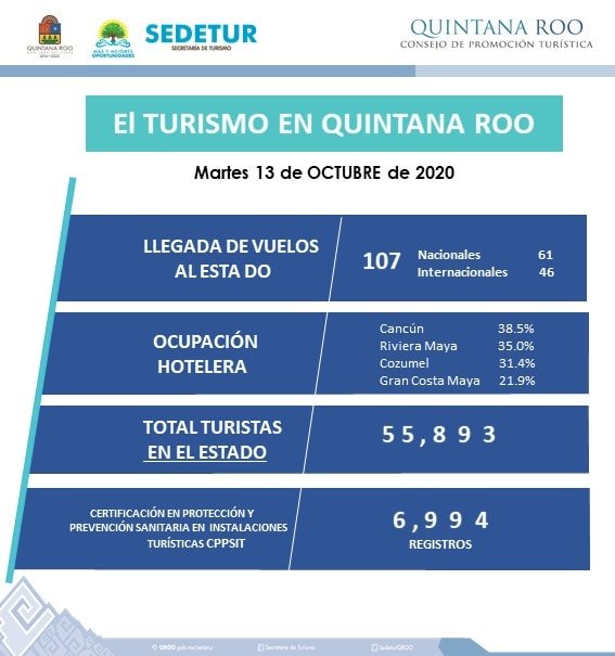 Estadísticas Turismo Quintana Roo
