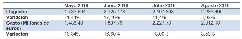 Estadísticas de llegadas de británicos en los meses de verano