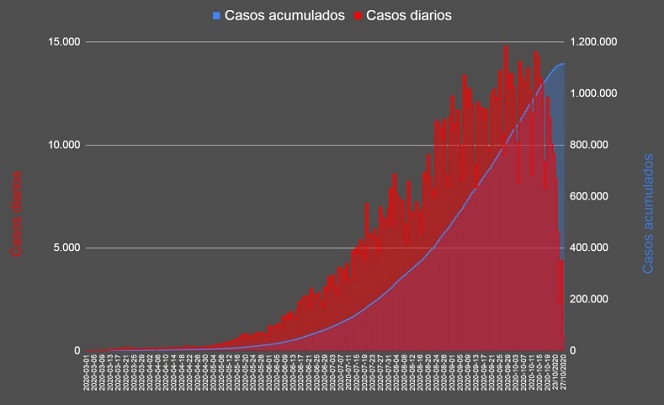 Curva epidémica de casos confirmados y casos acumulados según fecha de inicio de síntomas. Argentina. Fuente Ministerio de Salud de la Nación.