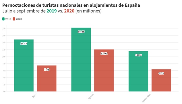 Fuente elaboración propia en base a Instituto Nacional de Estadística de España