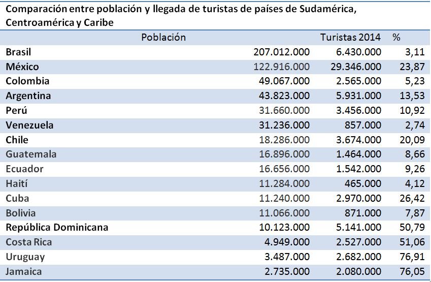 Comparación entre población y llegada de turistas de países de Sudamérica, Centroamérica y Caribe
