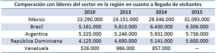 Comparación con líderes del sector en la región en cuanto a llegada de visitantes