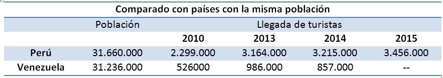 Comparado con países con la misma población