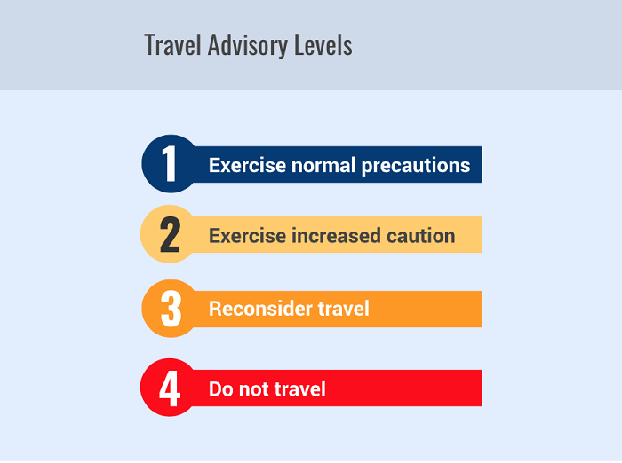 Niveles de alerta de viaje de EE.UU.