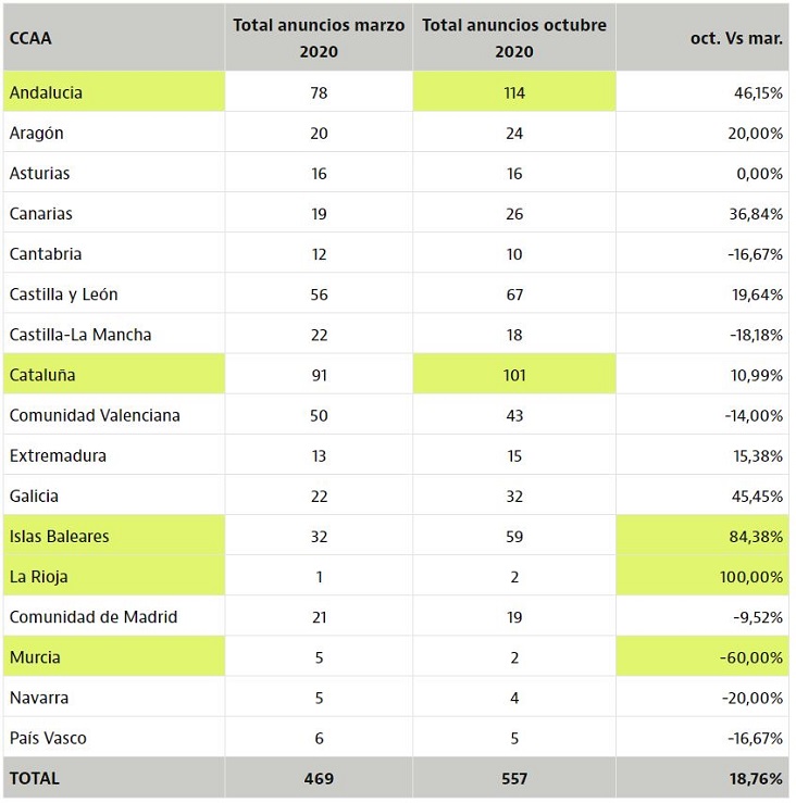 Variaciones de hoteles en venta en portal Idealista