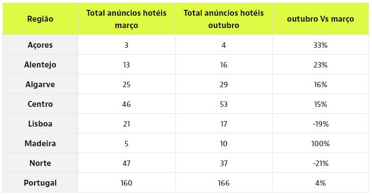 hoteles venta portugal