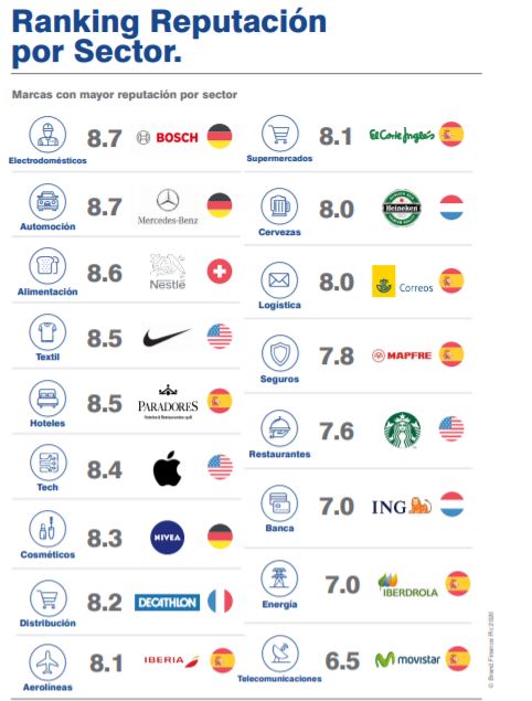 Ranking Reputación por Sector