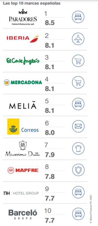 Top 10 marcas españolas