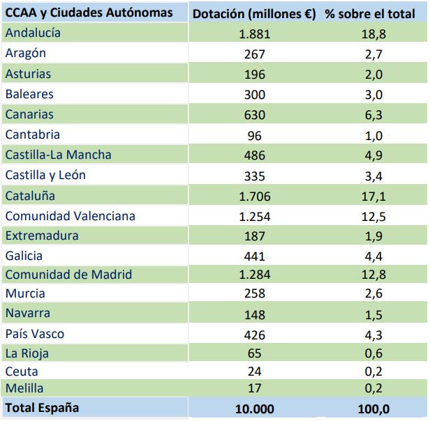 reparto fondos europeos ccaa reparto fondos europeos ccaa