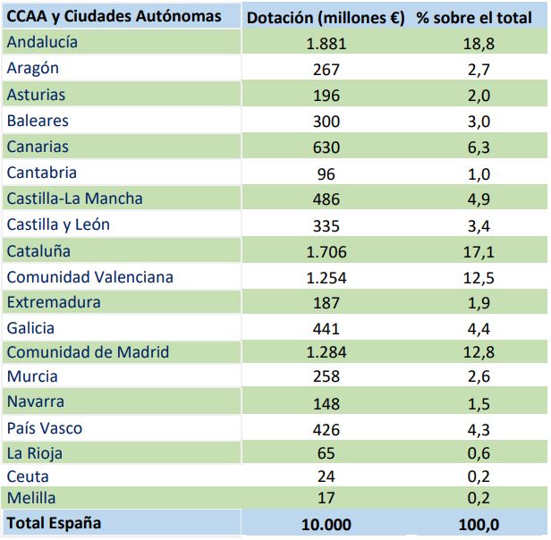 reparto fondos europeos ccaa