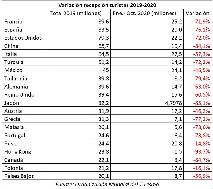 Variación recepción turistas 2019 2020