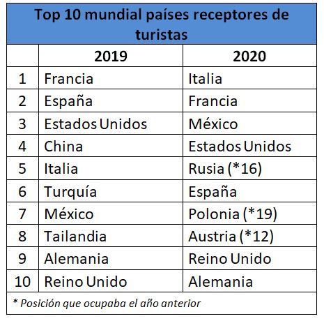 Top 10 Mundial de países receptores de turistas 2019 2020