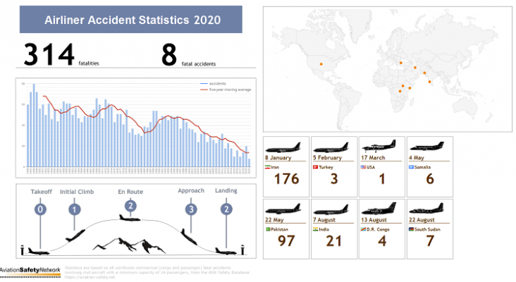 2020 menos vuelos, menos accidentes aéreos