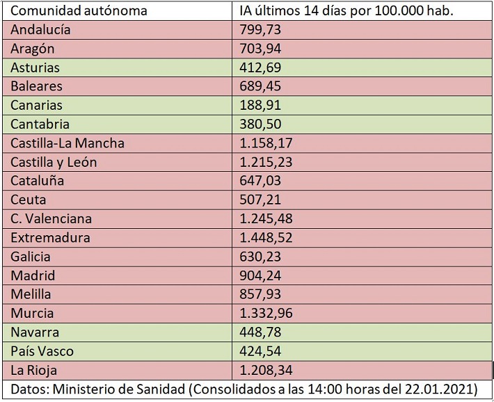 Incidencia acumulada en las comunidades y ciudades autónomas de España