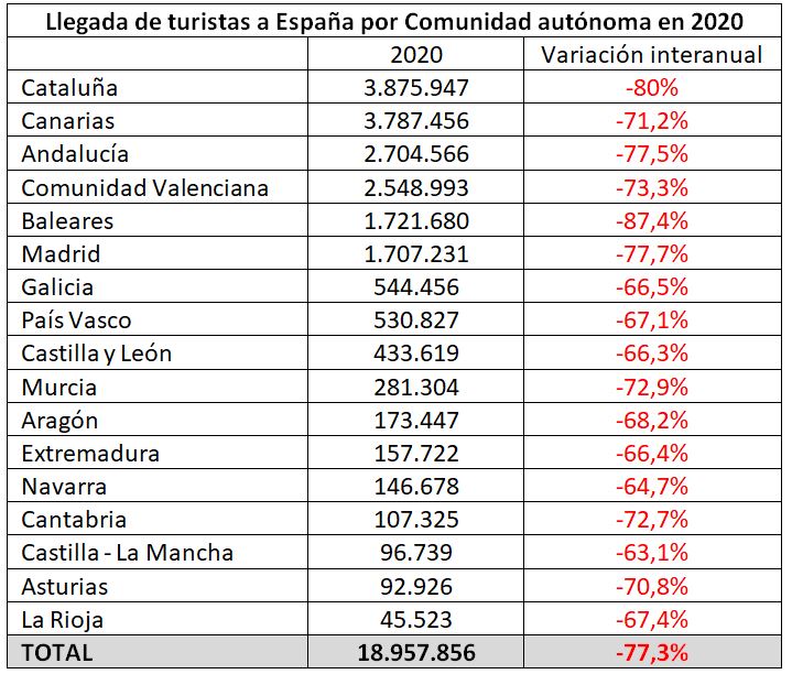 Llegada de turistas a España por Comunidad autónoma en 2020