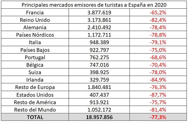Principales mercados emisores de turistas a España en 2020