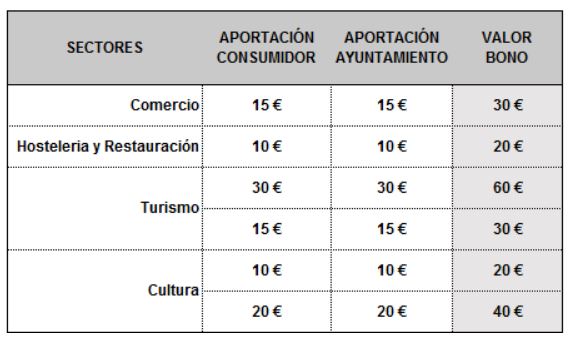 Funcionamiento de los bonos