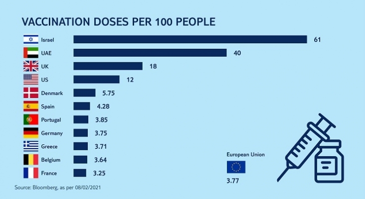 Niveles de vacunación en Europa y el mundo